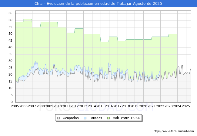 Evolucin Afiliados a la Seguridad Social, parados y poblacin en edad de trabajar para el Municipio de Cha hasta Agosto del 2025.