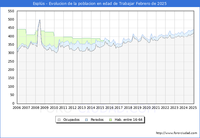 Evolucin Afiliados a la Seguridad Social, parados y poblacin en edad de trabajar para el Municipio de Espls hasta Febrero del 2025.