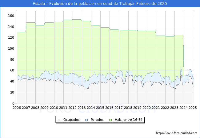 Evolucin Afiliados a la Seguridad Social, parados y poblacin en edad de trabajar para el Municipio de Estada hasta Febrero del 2025.