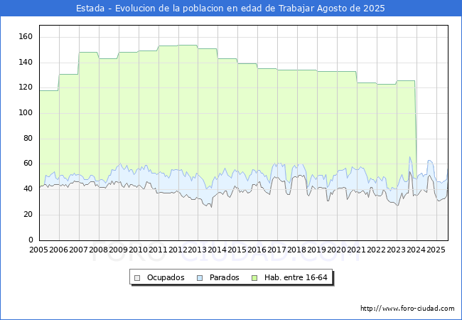 Evolucin Afiliados a la Seguridad Social, parados y poblacin en edad de trabajar para el Municipio de Estada hasta Agosto del 2025.