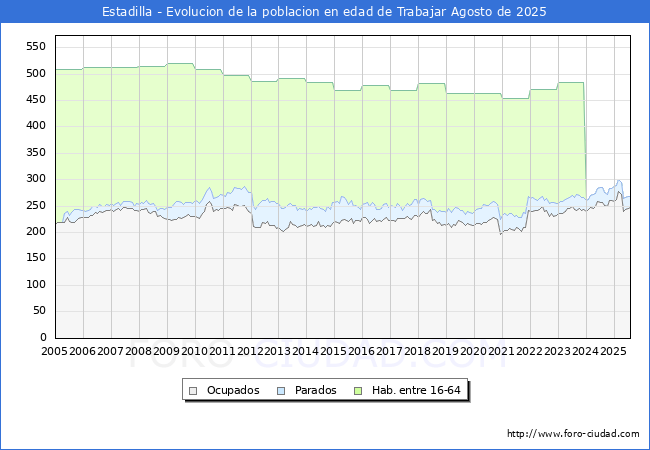 Evolucin Afiliados a la Seguridad Social, parados y poblacin en edad de trabajar para el Municipio de Estadilla hasta Agosto del 2025.
