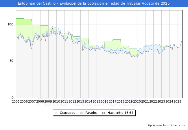 Evolucin Afiliados a la Seguridad Social, parados y poblacin en edad de trabajar para el Municipio de Estopin del Castillo hasta Agosto del 2025.