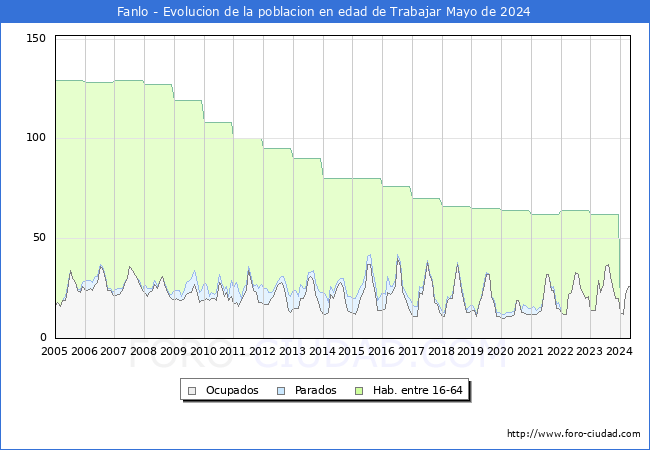 Evolucin Afiliados a la Seguridad Social, parados y poblacin en edad de trabajar para el Municipio de Fanlo hasta Mayo del 2024.