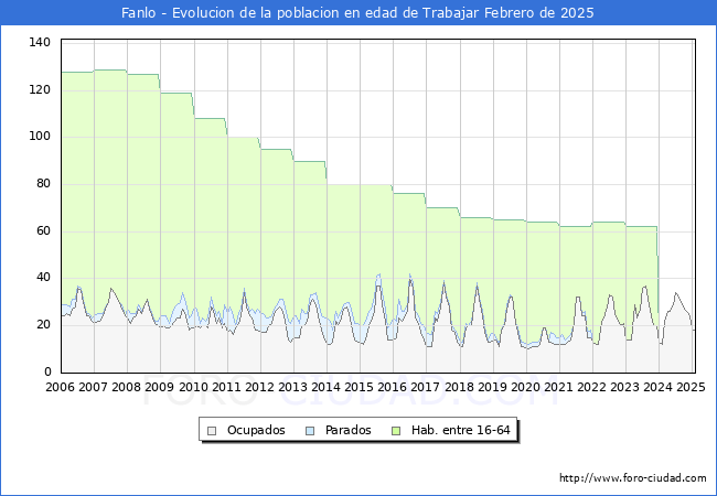 Evolucin Afiliados a la Seguridad Social, parados y poblacin en edad de trabajar para el Municipio de Fanlo hasta Febrero del 2025.