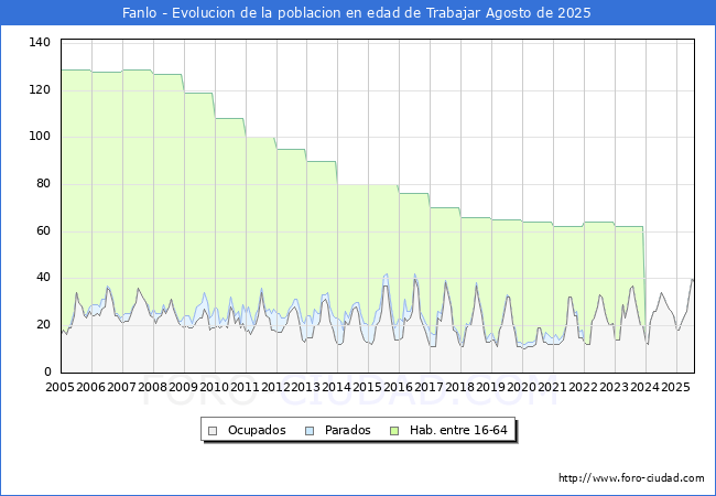 Evolucin Afiliados a la Seguridad Social, parados y poblacin en edad de trabajar para el Municipio de Fanlo hasta Agosto del 2025.