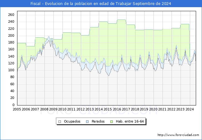 Evolucin Afiliados a la Seguridad Social, parados y poblacin en edad de trabajar para el Municipio de Fiscal hasta Septiembre del 2024.