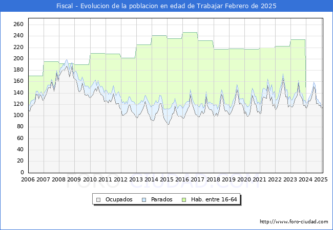 Evolucin Afiliados a la Seguridad Social, parados y poblacin en edad de trabajar para el Municipio de Fiscal hasta Febrero del 2025.