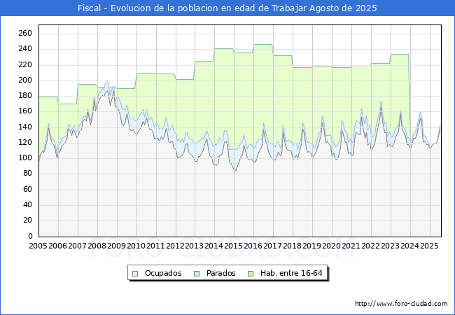 Evoluci�n Afiliados a la Seguridad Social, parados y poblaci�n en edad de trabajar para el Municipio de Fiscal hasta Agosto del 2025.