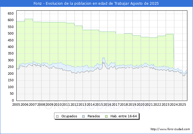 Evoluci�n Afiliados a la Seguridad Social, parados y poblaci�n en edad de trabajar para el Municipio de Fonz hasta Agosto del 2025.
