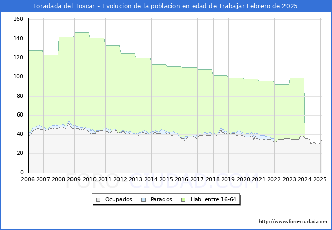 Evolucin Afiliados a la Seguridad Social, parados y poblacin en edad de trabajar para el Municipio de Foradada del Toscar hasta Febrero del 2025.