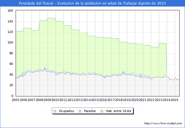 Evoluci�n Afiliados a la Seguridad Social, parados y poblaci�n en edad de trabajar para el Municipio de Foradada del Toscar hasta Agosto del 2025.