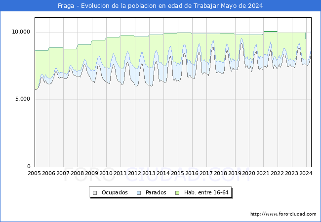 Evolucin Afiliados a la Seguridad Social, parados y poblacin en edad de trabajar para el Municipio de Fraga hasta Mayo del 2024.