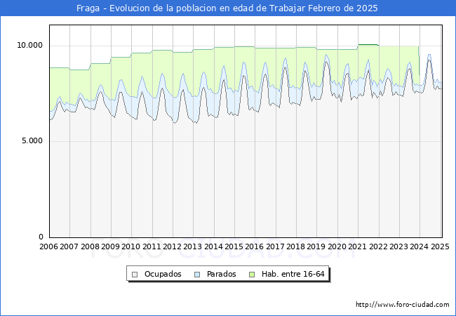 Evolucin Afiliados a la Seguridad Social, parados y poblacin en edad de trabajar para el Municipio de Fraga hasta Febrero del 2025.