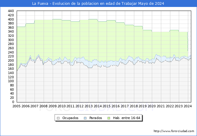 Evolucin Afiliados a la Seguridad Social, parados y poblacin en edad de trabajar para el Municipio de La Fueva hasta Mayo del 2024.