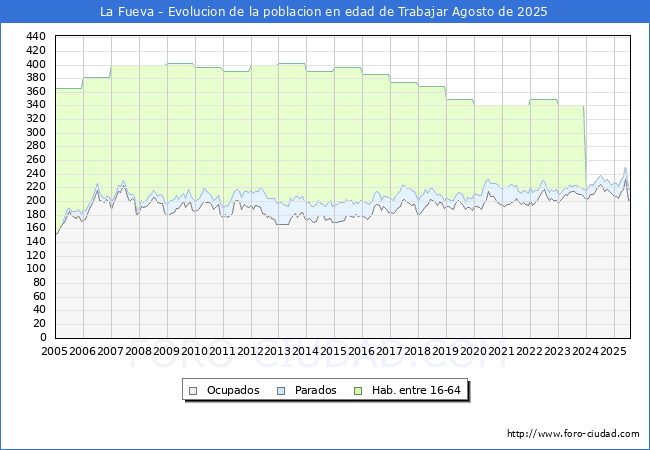 Evolucin Afiliados a la Seguridad Social, parados y poblacin en edad de trabajar para el Municipio de La Fueva hasta Agosto del 2025.