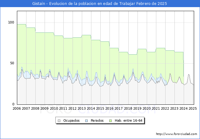 Evolucin Afiliados a la Seguridad Social, parados y poblacin en edad de trabajar para el Municipio de Gistan hasta Febrero del 2025.