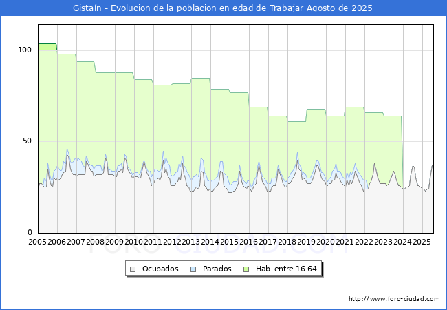 Evoluci�n Afiliados a la Seguridad Social, parados y poblaci�n en edad de trabajar para el Municipio de Gista�n hasta Agosto del 2025.