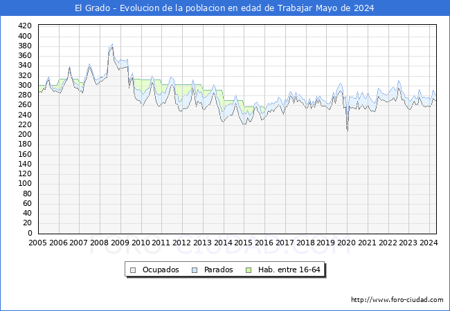 Evolucin Afiliados a la Seguridad Social, parados y poblacin en edad de trabajar para el Municipio de El Grado hasta Mayo del 2024.