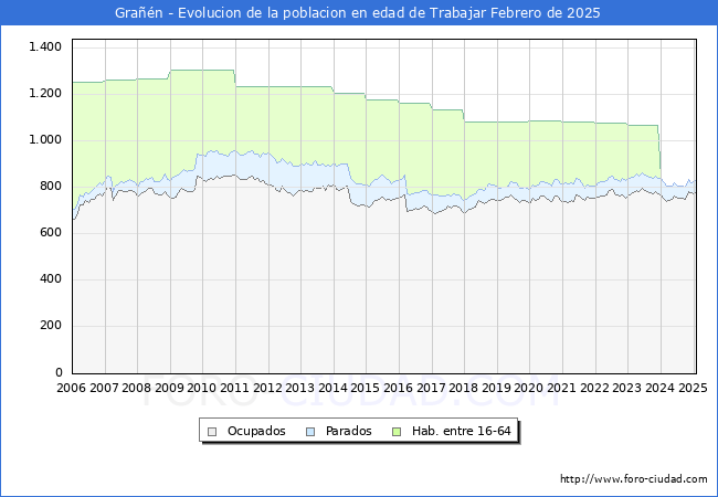 Evolucin Afiliados a la Seguridad Social, parados y poblacin en edad de trabajar para el Municipio de Gran hasta Febrero del 2025.