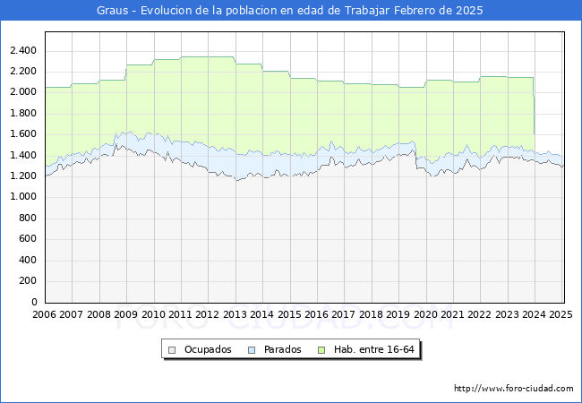 Evolucin Afiliados a la Seguridad Social, parados y poblacin en edad de trabajar para el Municipio de Graus hasta Febrero del 2025.