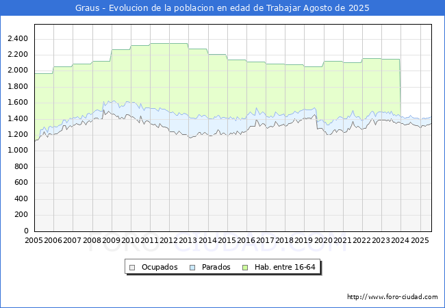 Evolucin Afiliados a la Seguridad Social, parados y poblacin en edad de trabajar para el Municipio de Graus hasta Agosto del 2025.