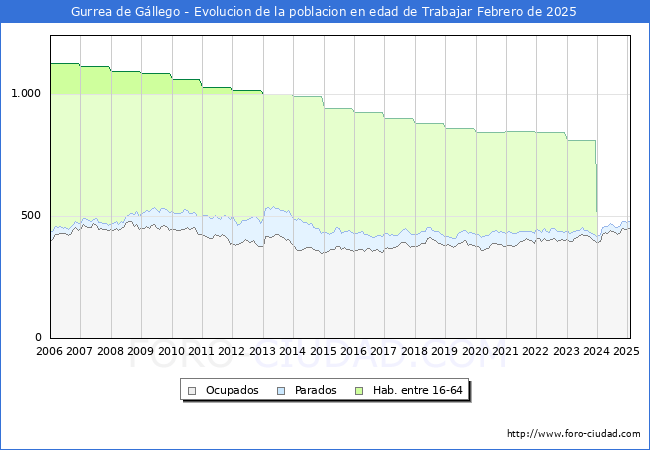 Evolucin Afiliados a la Seguridad Social, parados y poblacin en edad de trabajar para el Municipio de Gurrea de Gllego hasta Febrero del 2025.