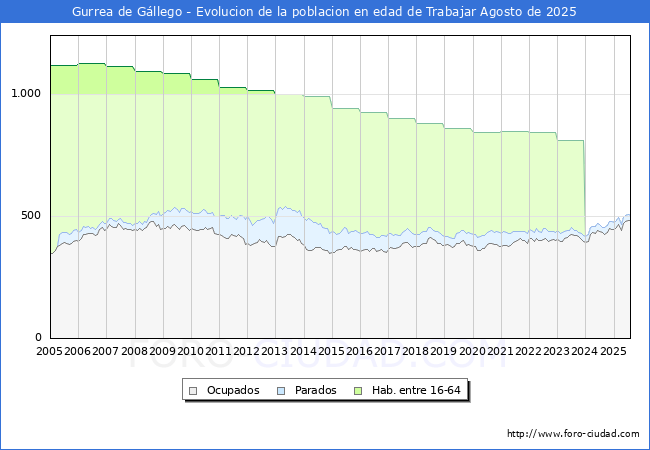 Evolucin Afiliados a la Seguridad Social, parados y poblacin en edad de trabajar para el Municipio de Gurrea de Gllego hasta Agosto del 2025.