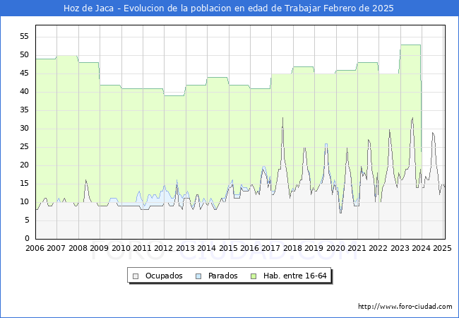 Evolucin Afiliados a la Seguridad Social, parados y poblacin en edad de trabajar para el Municipio de Hoz de Jaca hasta Febrero del 2025.