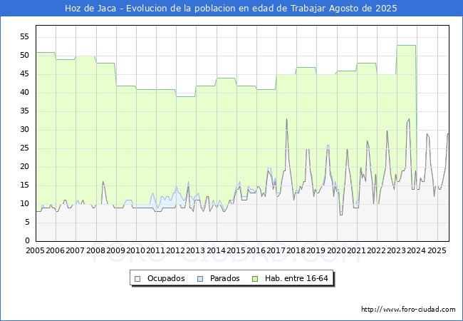 Evolucin Afiliados a la Seguridad Social, parados y poblacin en edad de trabajar para el Municipio de Hoz de Jaca hasta Agosto del 2025.