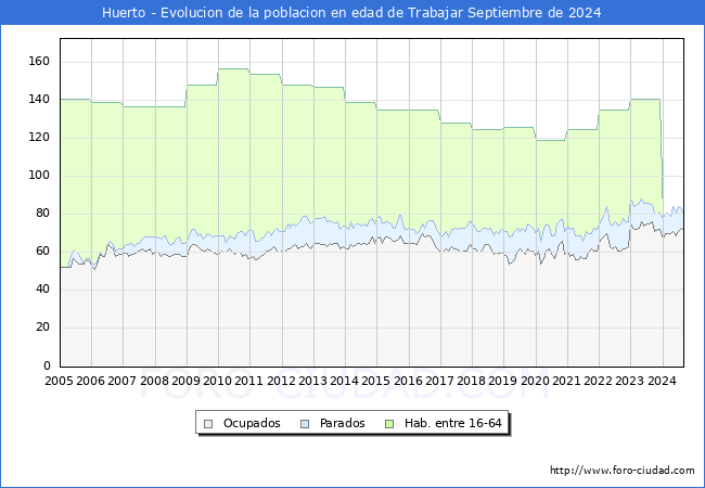 Evolucin Afiliados a la Seguridad Social, parados y poblacin en edad de trabajar para el Municipio de Huerto hasta Septiembre del 2024.
