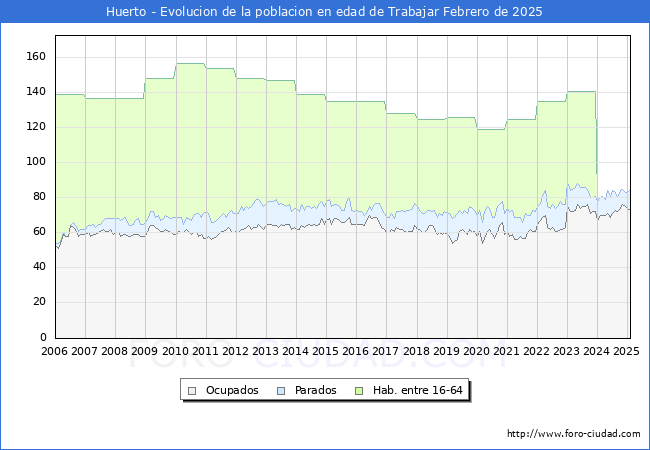 Evolucin Afiliados a la Seguridad Social, parados y poblacin en edad de trabajar para el Municipio de Huerto hasta Febrero del 2025.