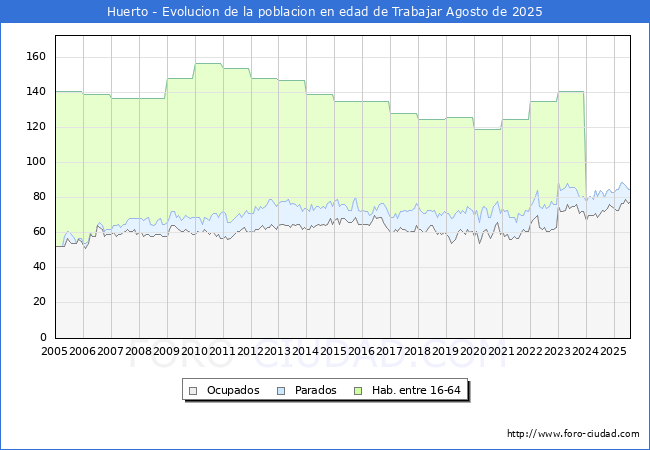 Evolucin Afiliados a la Seguridad Social, parados y poblacin en edad de trabajar para el Municipio de Huerto hasta Agosto del 2025.