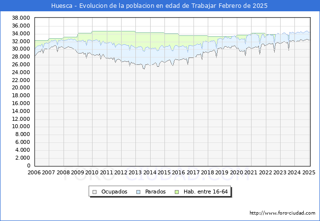 Evolucin Afiliados a la Seguridad Social, parados y poblacin en edad de trabajar para el Municipio de Huesca hasta Febrero del 2025.