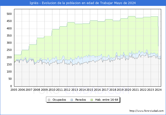 Evolucin Afiliados a la Seguridad Social, parados y poblacin en edad de trabajar para el Municipio de Igris hasta Mayo del 2024.