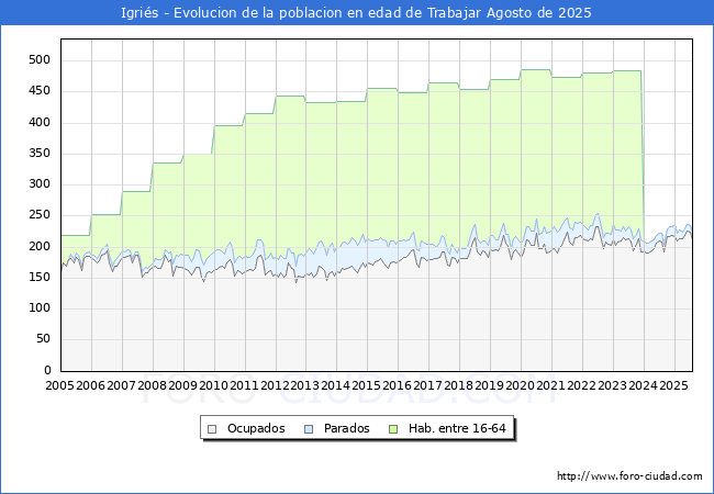 Evoluci�n Afiliados a la Seguridad Social, parados y poblaci�n en edad de trabajar para el Municipio de Igri�s hasta Agosto del 2025.