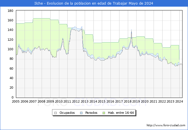 Evolucin Afiliados a la Seguridad Social, parados y poblacin en edad de trabajar para el Municipio de Ilche hasta Mayo del 2024.