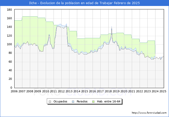 Evolucin Afiliados a la Seguridad Social, parados y poblacin en edad de trabajar para el Municipio de Ilche hasta Febrero del 2025.