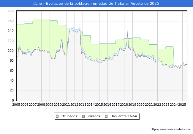 Evolucin Afiliados a la Seguridad Social, parados y poblacin en edad de trabajar para el Municipio de Ilche hasta Agosto del 2025.