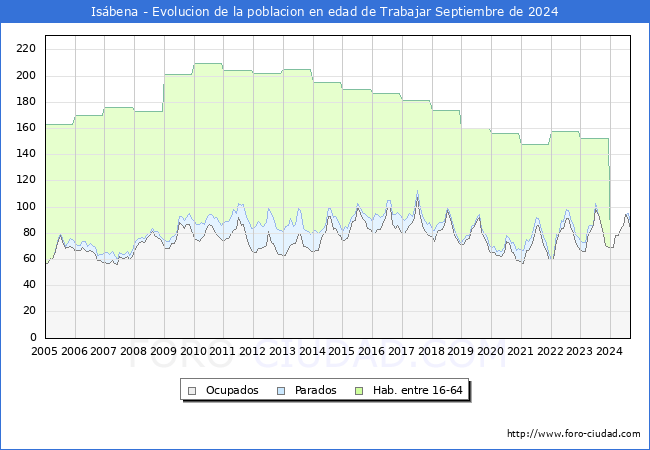 Evolucin Afiliados a la Seguridad Social, parados y poblacin en edad de trabajar para el Municipio de Isbena hasta Septiembre del 2024.