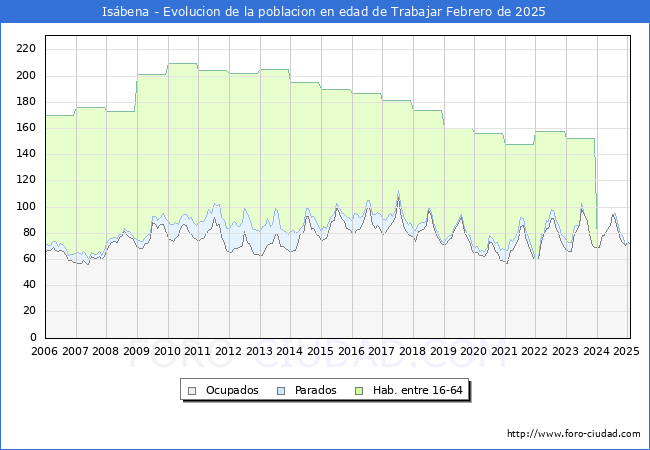 Evolucin Afiliados a la Seguridad Social, parados y poblacin en edad de trabajar para el Municipio de Isbena hasta Febrero del 2025.