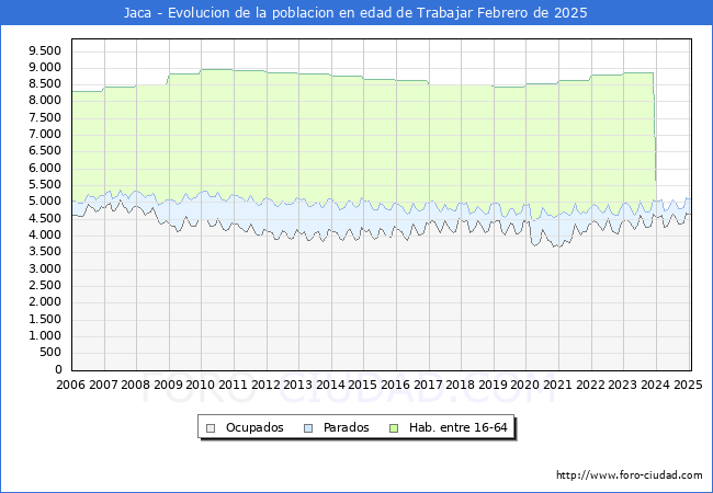 Evolucin Afiliados a la Seguridad Social, parados y poblacin en edad de trabajar para el Municipio de Jaca hasta Febrero del 2025.