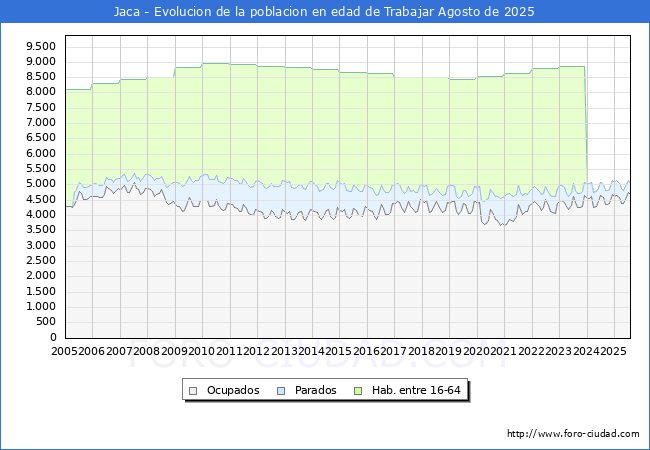 Evolucin Afiliados a la Seguridad Social, parados y poblacin en edad de trabajar para el Municipio de Jaca hasta Agosto del 2025.