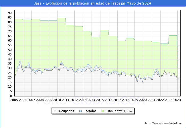 Evolucin Afiliados a la Seguridad Social, parados y poblacin en edad de trabajar para el Municipio de Jasa hasta Mayo del 2024.