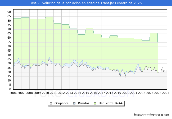 Evolucin Afiliados a la Seguridad Social, parados y poblacin en edad de trabajar para el Municipio de Jasa hasta Febrero del 2025.
