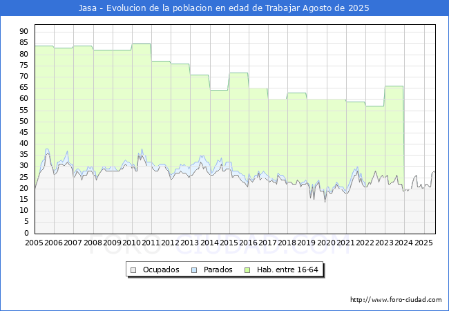 Evoluci�n Afiliados a la Seguridad Social, parados y poblaci�n en edad de trabajar para el Municipio de Jasa hasta Agosto del 2025.
