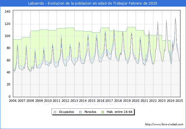 Evolucin Afiliados a la Seguridad Social, parados y poblacin en edad de trabajar para el Municipio de Labuerda hasta Febrero del 2025.