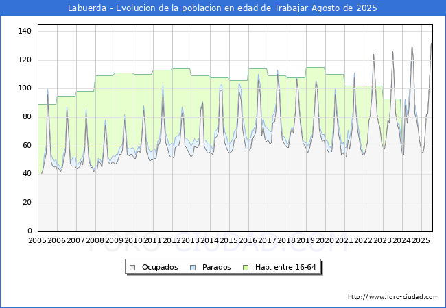 Evolucin Afiliados a la Seguridad Social, parados y poblacin en edad de trabajar para el Municipio de Labuerda hasta Agosto del 2025.