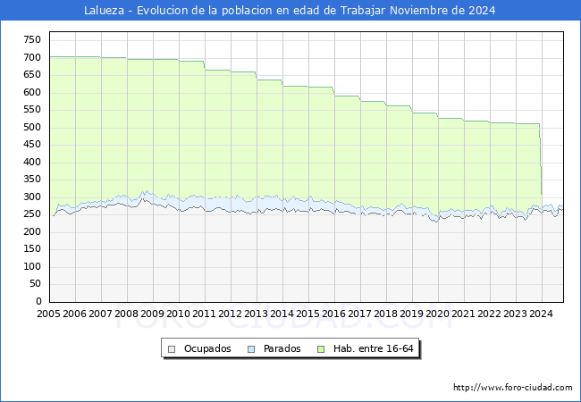 Evolucin Afiliados a la Seguridad Social, parados y poblacin en edad de trabajar para el Municipio de Lalueza hasta Noviembre del 2024.