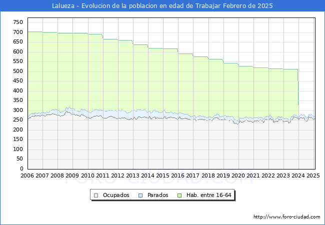 Evolucin Afiliados a la Seguridad Social, parados y poblacin en edad de trabajar para el Municipio de Lalueza hasta Febrero del 2025.
