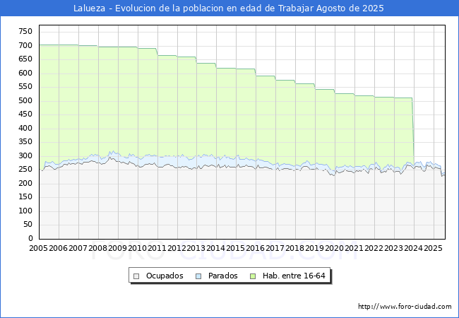 Evoluci�n Afiliados a la Seguridad Social, parados y poblaci�n en edad de trabajar para el Municipio de Lalueza hasta Agosto del 2025.
